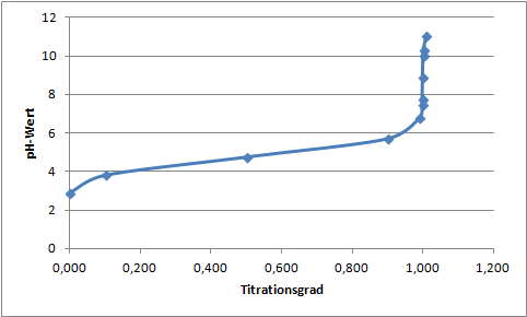 Titrationskurve der Titration von Essigsäure mit Natronlauge