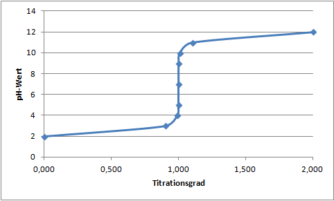Titrationskurve der Titration von Salzsäure mit Natronlauge